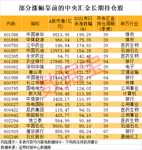 中央汇金大动作！豪掷超3万亿布局，长期“心头好”是它们