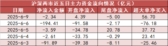 【9日资金路线图】医药生物板块净流入约89亿元居首 龙虎榜机构抢筹多股