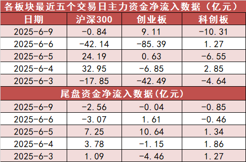 【9日资金路线图】医药生物板块净流入约89亿元居首 龙虎榜机构抢筹多股