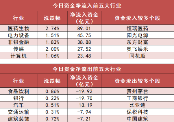 【9日资金路线图】医药生物板块净流入约89亿元居首 龙虎榜机构抢筹多股