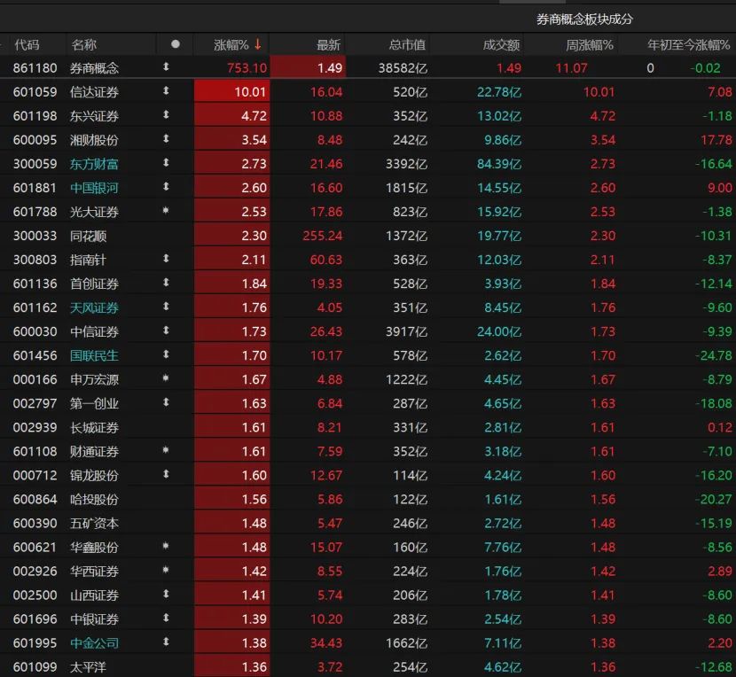 汇金系券商股领涨！能否上车？