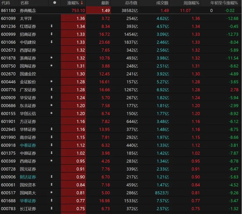 汇金系券商股领涨！能否上车？