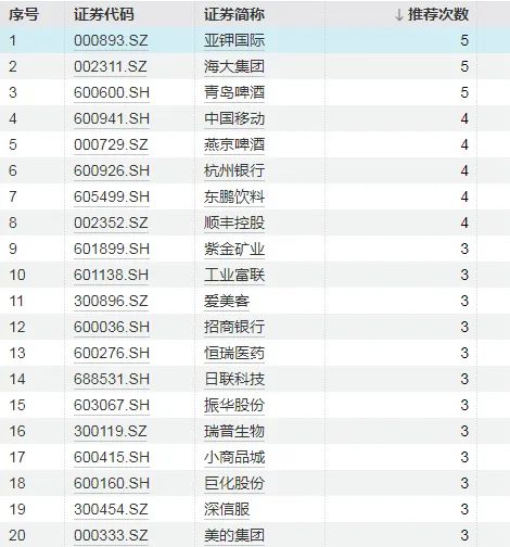 6月“金股”围观！哪些股票热度最高？