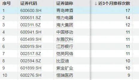 6月“金股”围观！哪些股票热度最高？