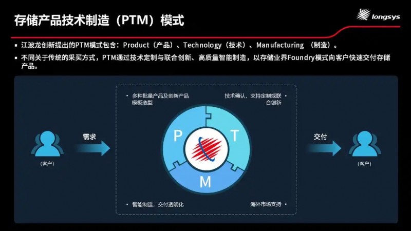 PTM模式赋能汽车存储，江波龙半导体存储方案落地智能车