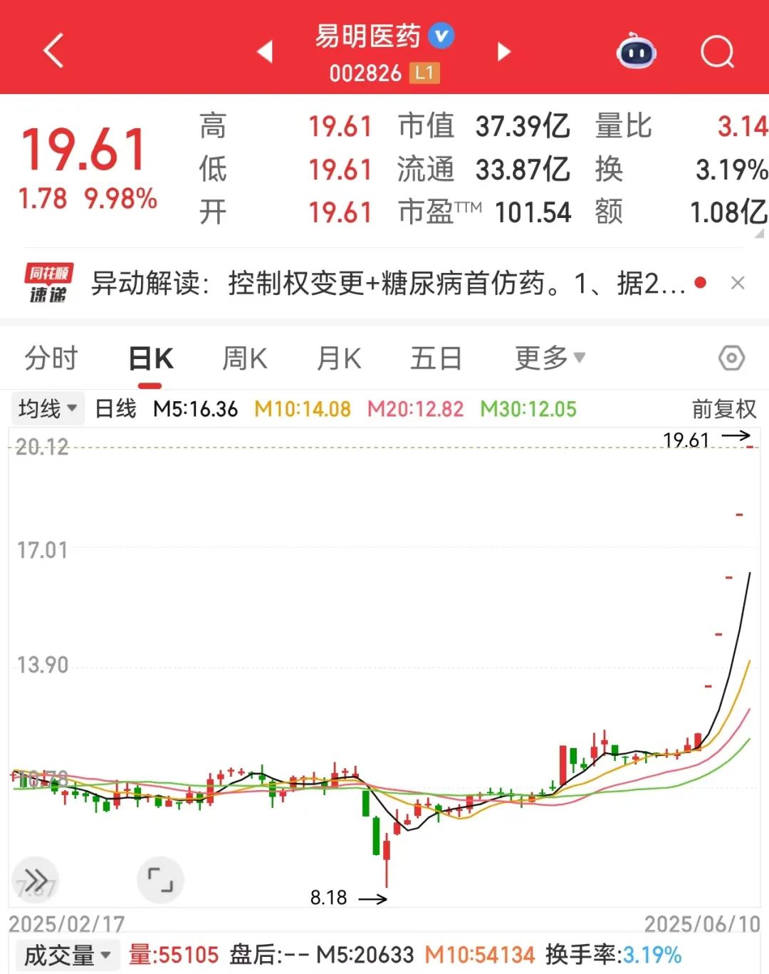 002826，姚劲波将入主，连续5日涨停！火山引擎重磅大会将至，机构资金潜伏5只超跌概念股