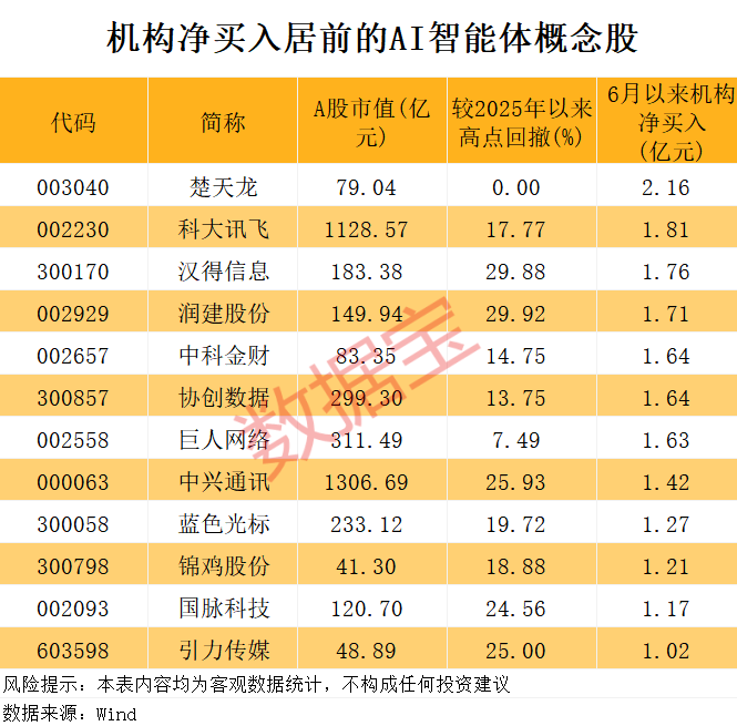 002826，姚劲波将入主，连续5日涨停！火山引擎重磅大会将至，机构资金潜伏5只超跌概念股