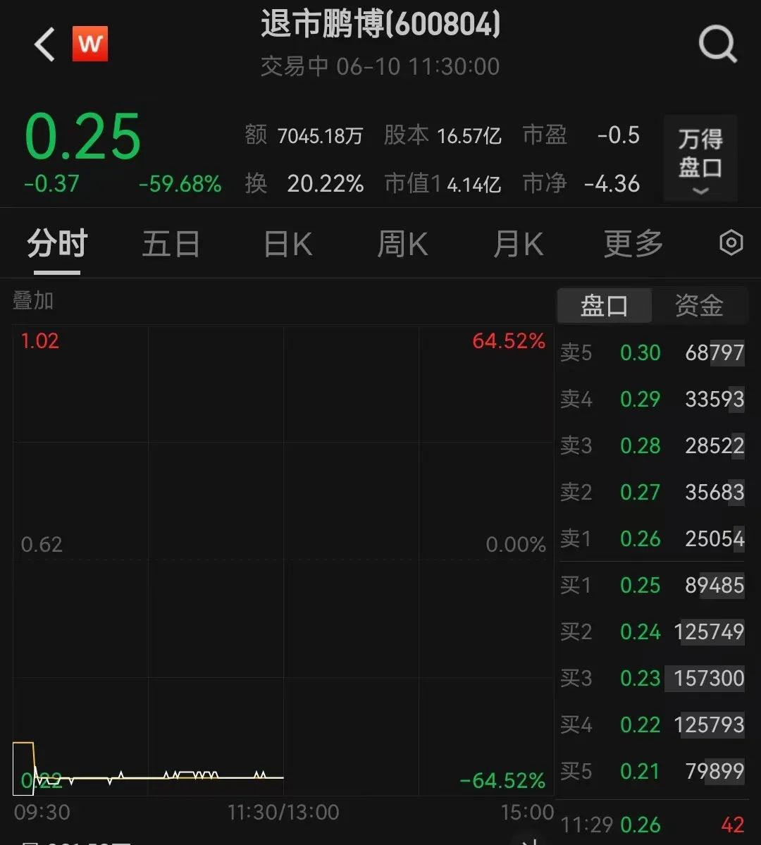 暴跌超40%！两只A股股票今天进入退市整理期