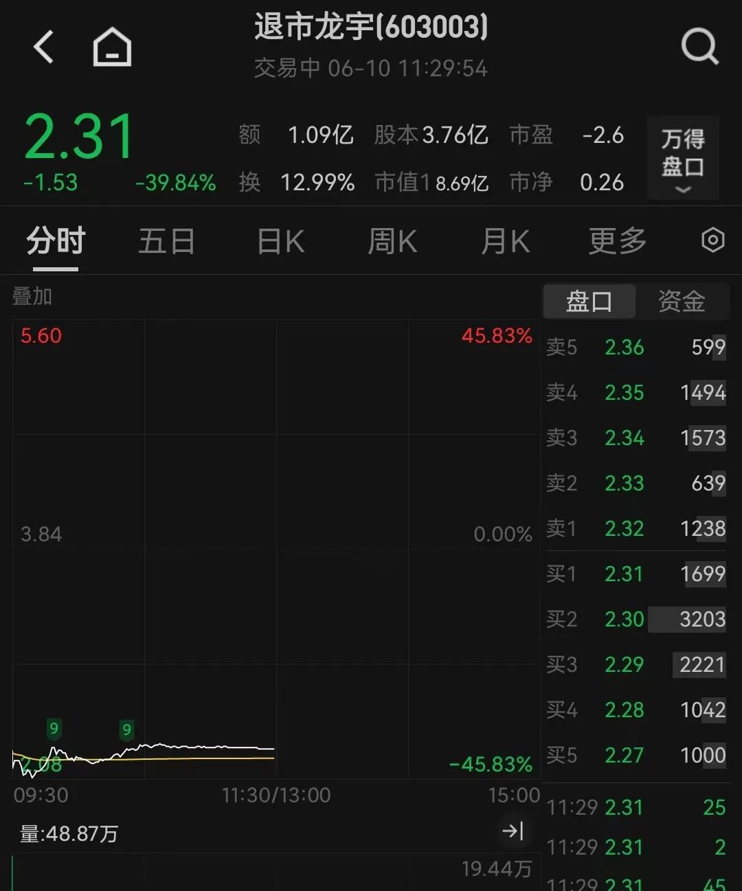 暴跌超40%！两只A股股票今天进入退市整理期
