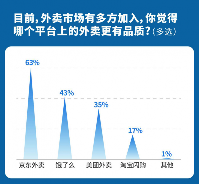 七成用户陷入外卖“品质焦虑” 从“糊弄学”到“精致吃” 超五成用户选择京东外卖