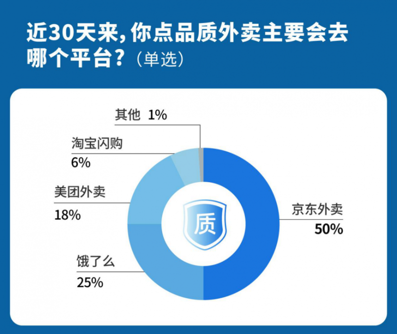 七成用户陷入外卖“品质焦虑” 从“糊弄学”到“精致吃” 超五成用户选择京东外卖