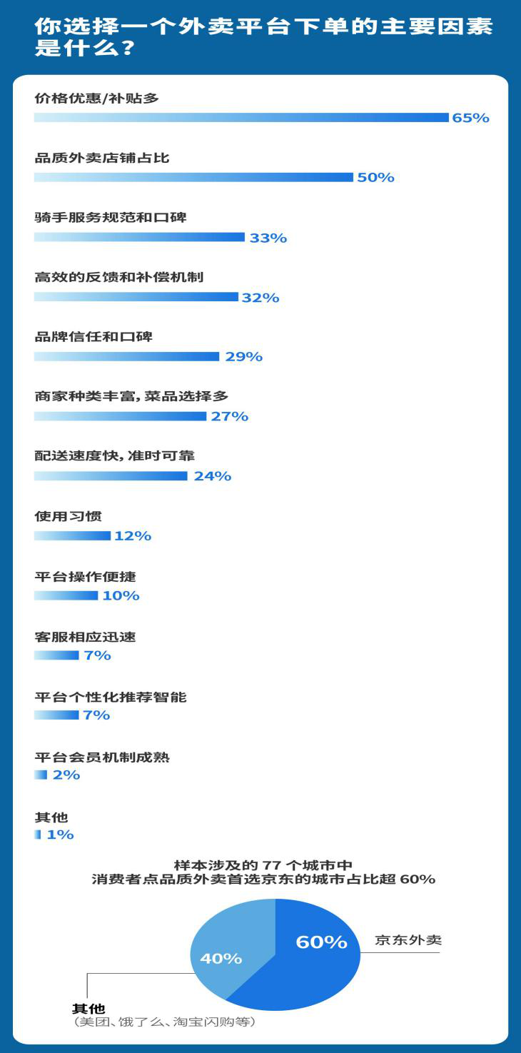 七成用户陷入外卖“品质焦虑” 从“糊弄学”到“精致吃” 超五成用户选择京东外卖