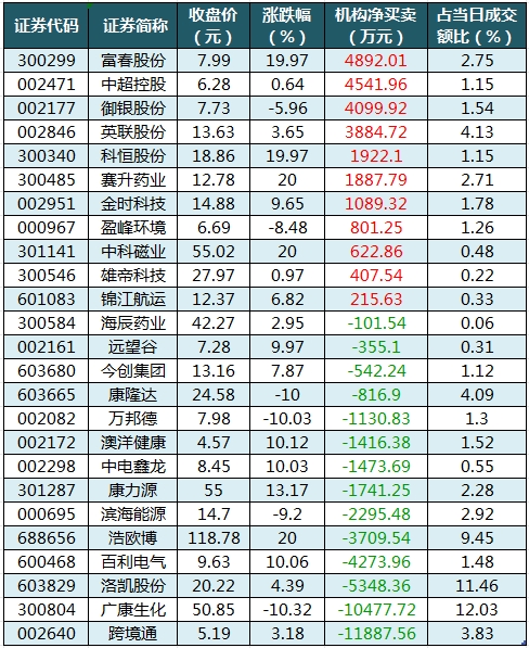 数据复盘丨美容护理、医药生物等行业走强    龙虎榜机构抢筹11股