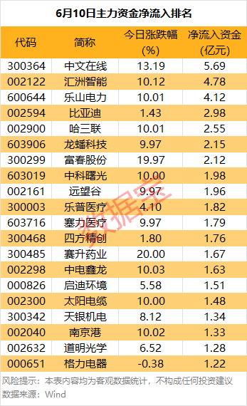 主力资金丨尾盘主力抢筹股来了