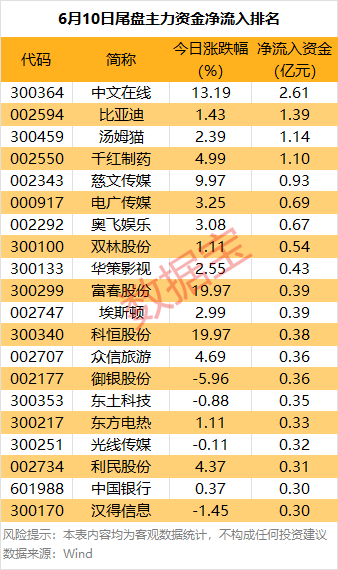 主力资金丨尾盘主力抢筹股来了