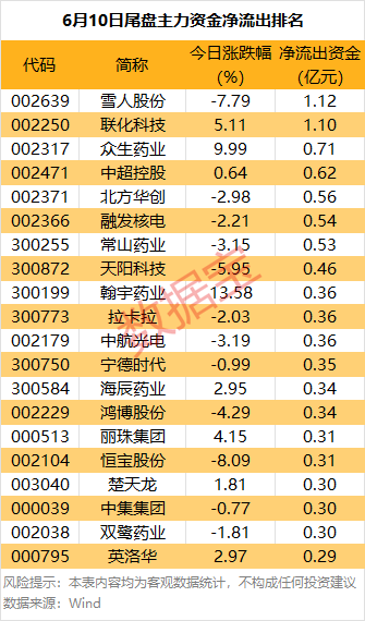主力资金丨尾盘主力抢筹股来了