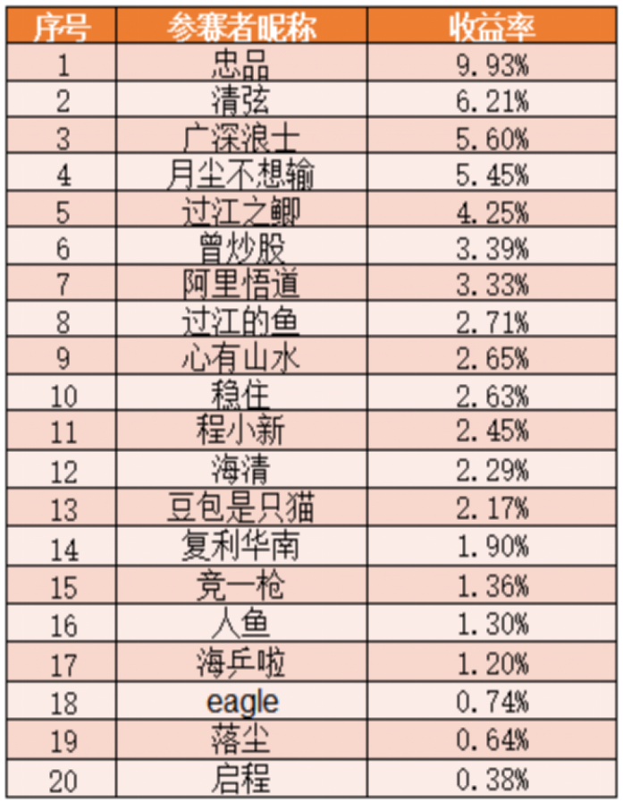 近2600万实盘资金激战！“券中实盘交易大赛”开局火爆，报名通道持续开放邀您参赛！
