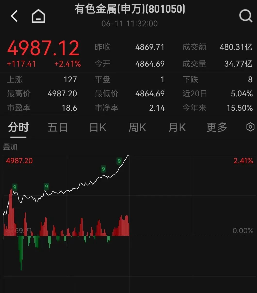 午盘，异动拉升！