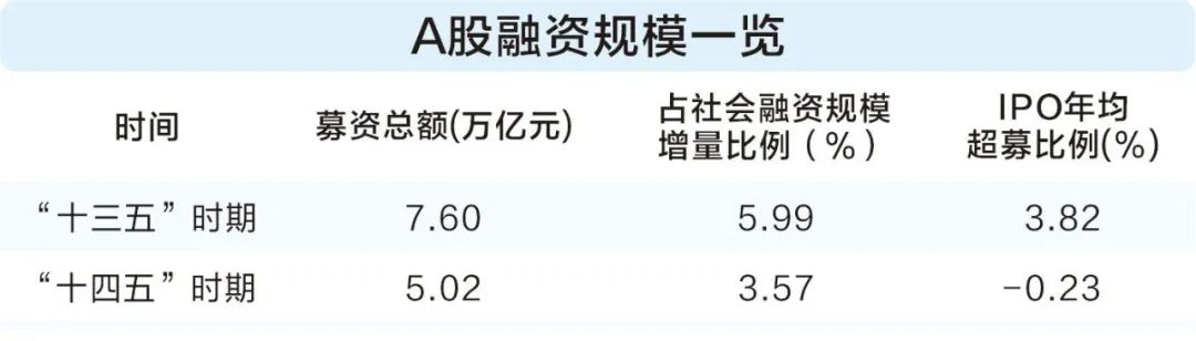 透过数据看“十四五”答卷： 资本市场投融资新生态加速形成
