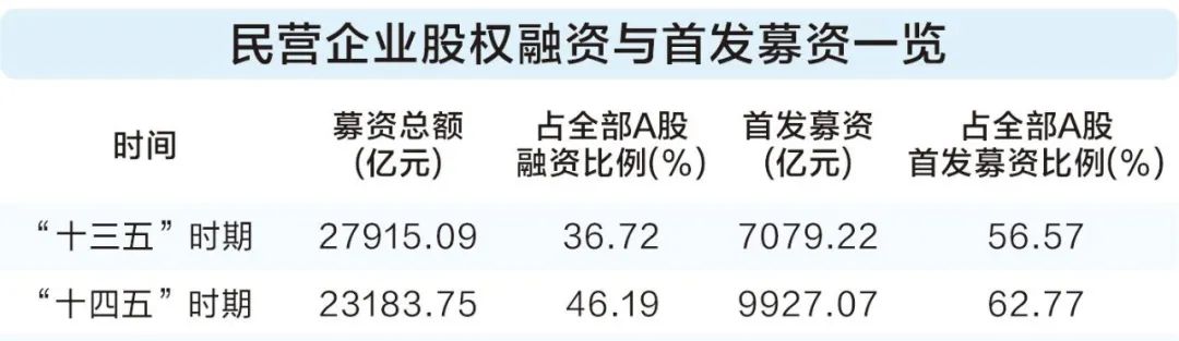 透过数据看“十四五”答卷： 资本市场投融资新生态加速形成