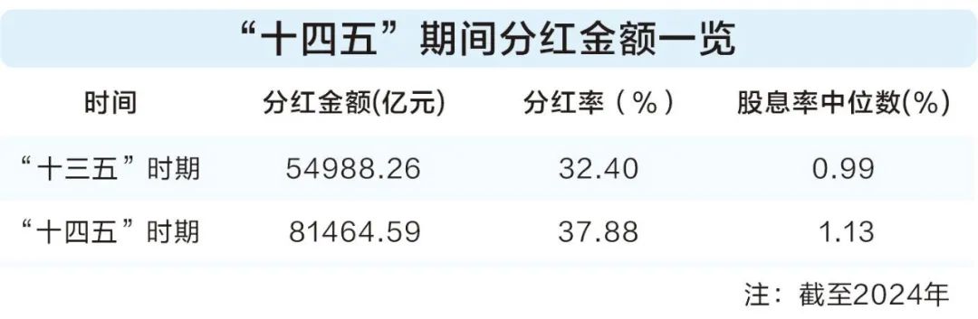 透过数据看“十四五”答卷： 资本市场投融资新生态加速形成