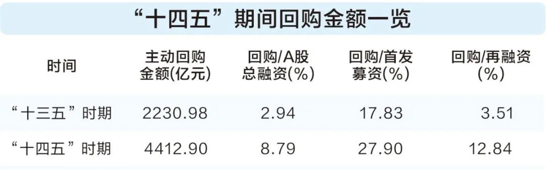 透过数据看“十四五”答卷： 资本市场投融资新生态加速形成