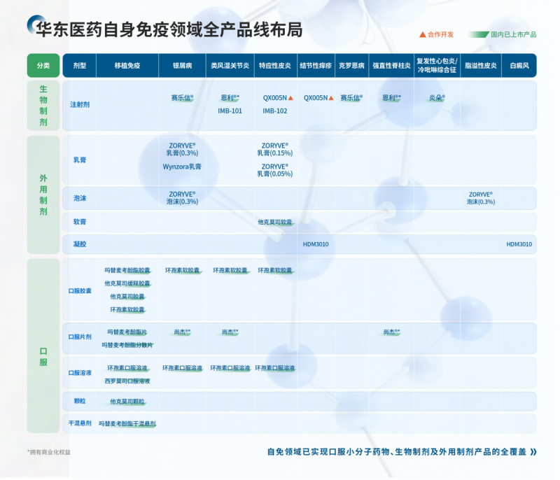 国内首个PDE4泡沫制剂！华东医药脂溢性皮炎疗法迈入III期临床