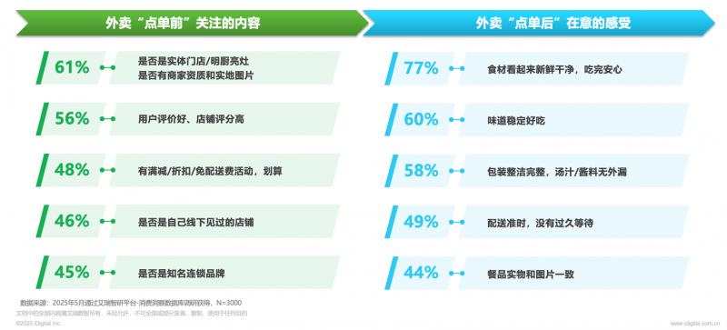 京东外卖以“堂食标准”破局行业信任危机 上线百天斩获31%市场份额