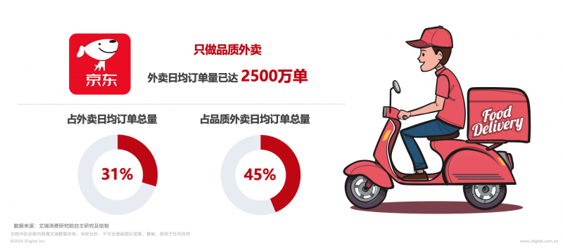 京东外卖以“堂食标准”破局行业信任危机 上线百天斩获31%市场份额