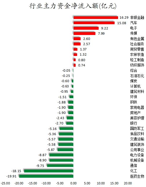 数据复盘丨有色金属、证券等行业走强   38股获主力资金净流入超亿元