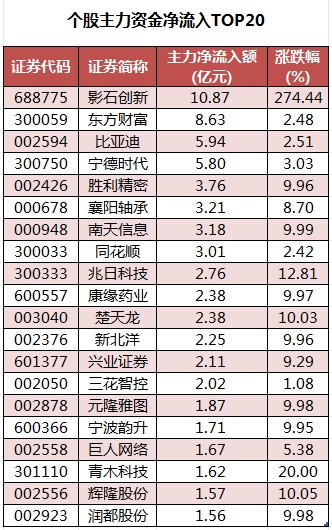 数据复盘丨有色金属、证券等行业走强   38股获主力资金净流入超亿元