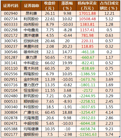 数据复盘丨有色金属、证券等行业走强   38股获主力资金净流入超亿元