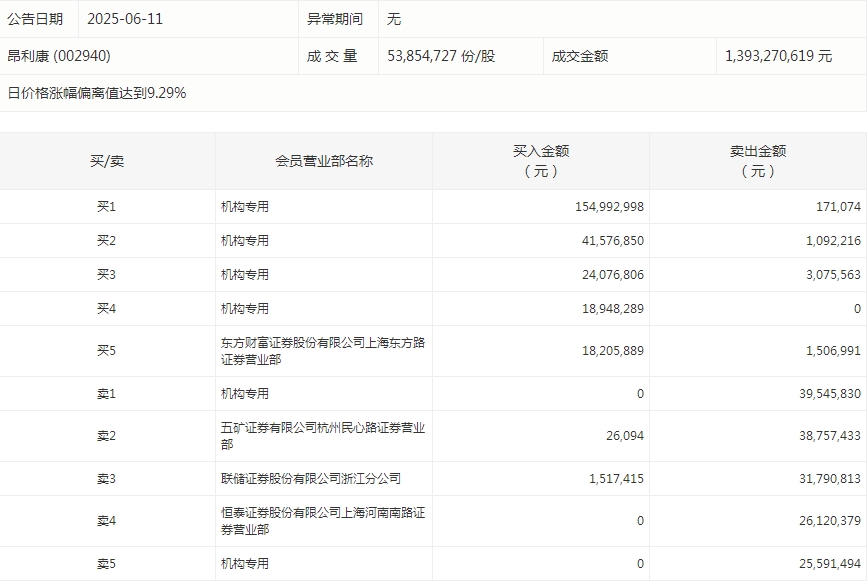 数据复盘丨有色金属、证券等行业走强   38股获主力资金净流入超亿元