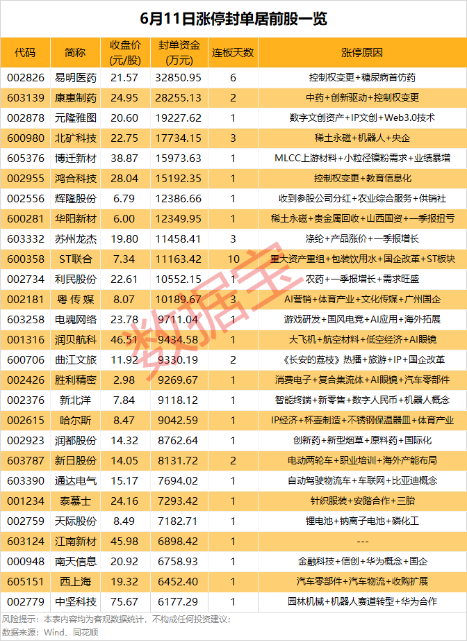揭秘涨停丨10连板，ST大黑马出炉！