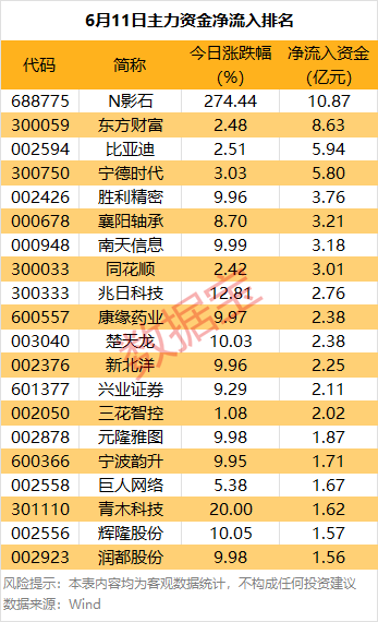 主力资金丨暴涨！688775，主力资金盯上