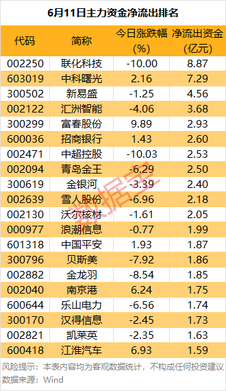主力资金丨暴涨！688775，主力资金盯上
