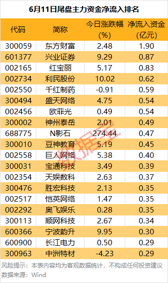 主力资金丨暴涨！688775，主力资金盯上