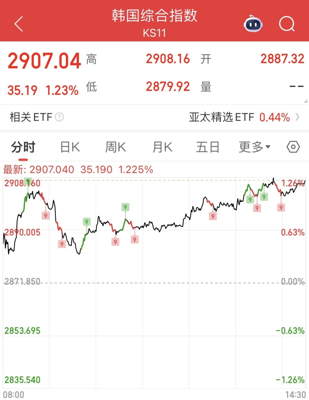 配资导航 |李在明上任，韩国股市得救？连涨6天，火速创3年新高……
