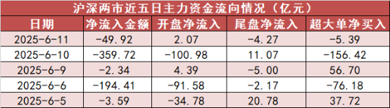 【11日资金路线图】有色金属板块净流入超67亿元居首 龙虎榜机构抢筹多股