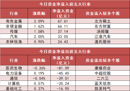 【11日资金路线图】有色金属板块净流入超67亿元居首 龙虎榜机构抢筹多股
