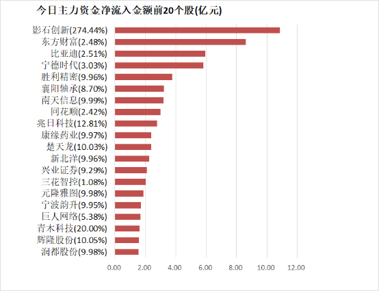 【11日资金路线图】有色金属板块净流入超67亿元居首 龙虎榜机构抢筹多股