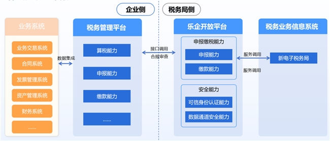 配资导航 |亿企GTS为企业提供乐企直连申报接入服务，助力企业平稳开启“直连申报”模式