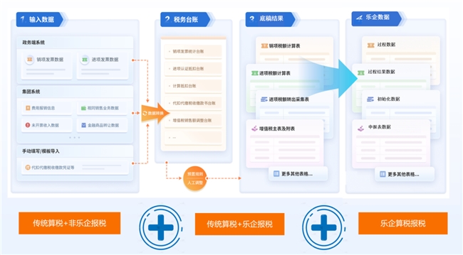 亿企GTS为企业提供乐企直连申报接入服务，助力企业平稳开启“直连申报”模式