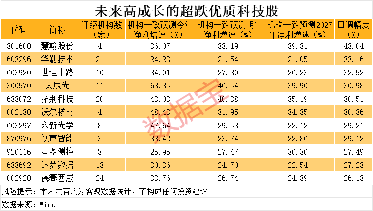 连续3年ROE超10%+未来高成长的超跌优质科技股，11股上榜
