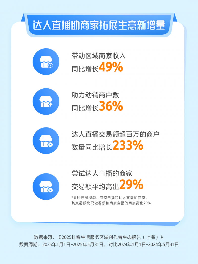 达人探店带动上海特色商圈出圈，迪士尼、西藏南路等商圈抖音团购交易同比增长超3倍