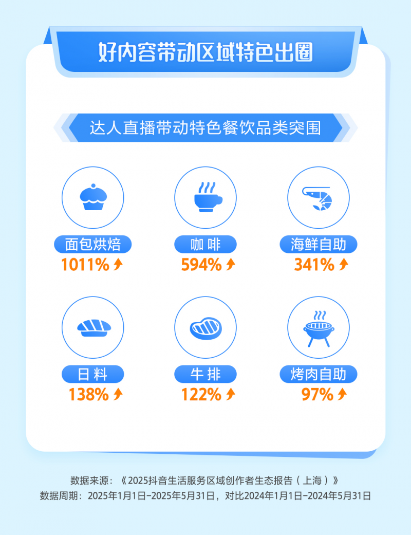 达人探店带动上海特色商圈出圈，迪士尼、西藏南路等商圈抖音团购交易同比增长超3倍