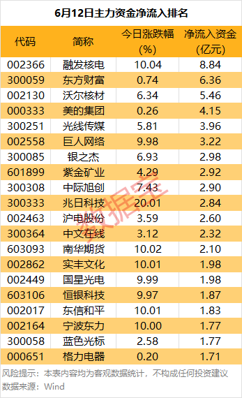 主力资金丨10股尾盘获主力重金买入