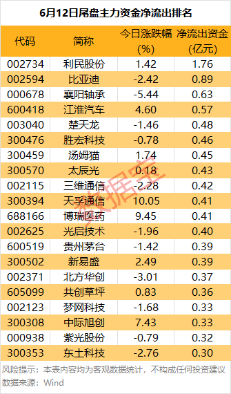 主力资金丨10股尾盘获主力重金买入