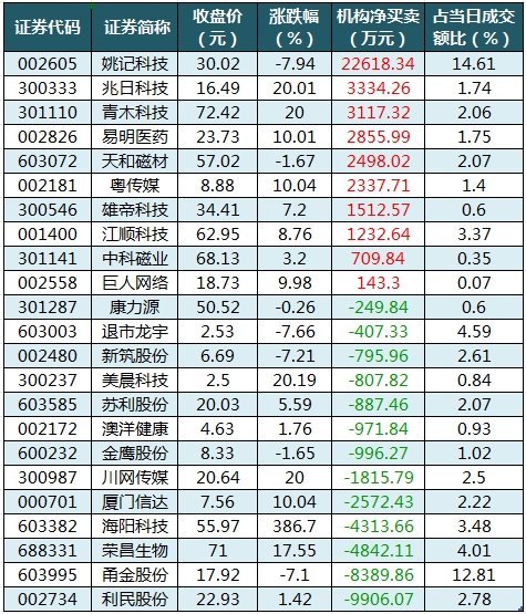 数据复盘丨盲盒经济、谷子经济等概念走强   龙虎榜机构抢筹10股