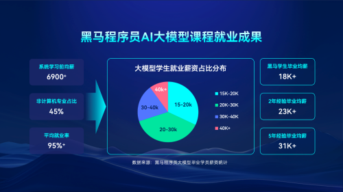 传智教育五大AI课程重构职教版图：95%就业率背后的“新基建”战略